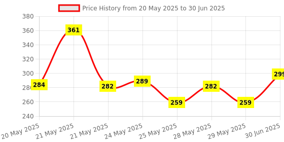 flipkart.com velcon Lint Remover Machine with Removable Waster Machine for All Types of Clothes Lint Roller velcon Price History Graph from 20 May 2025 to 30 Jun 2025