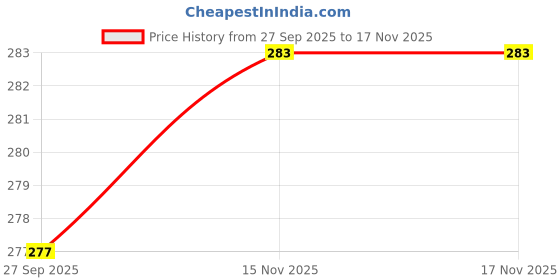 flipkart.com nivrutti Lint Remover NLR-208(Bubble Remover)Electric Lint Remover for Cloths Lint Roller Lint Roller nivrutti Price History Graph from 27 Sep 2025 to 16 Nov 2025