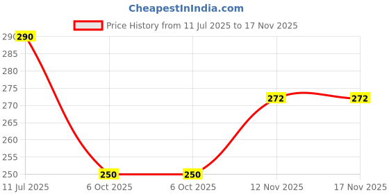 flipkart.com kribal LINT REMOVER Portable Sweater Machine Lint Roller kribal Price History Graph from 11 Jul 2025 to 17 Nov 2025