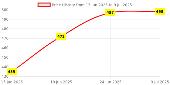 flipkart.com us1984 Lint Remover Shaver for all Clothes Rechargeable Fabric Shaver Tint Portable Lint Roller us1984 Price History Graph from 13 Jun 2025 to 9 Jul 2025
