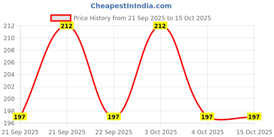 flipkart.com judee Lint Remover with Handle, Protective Cover, and 3 Refills (180 Sheets) Lint Roller judee Price History Graph from 21 Sep 2025 to 14 Oct 2025