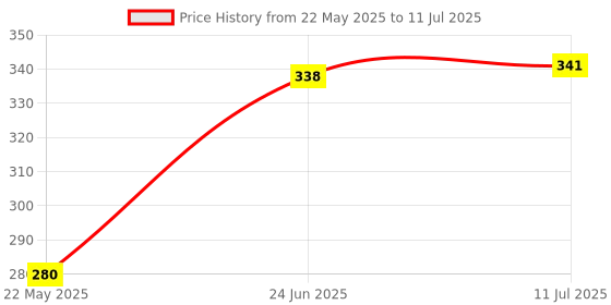 flipkart.com sitrus Lint Remover with Sharp Blade and Cleaning Brush for all Woolen Sweaters, Blankets and Jackets (1Pc) Lint Roller Lint Roller sitrus Price History Graph from 22 May 2025 to 11 Jul 2025