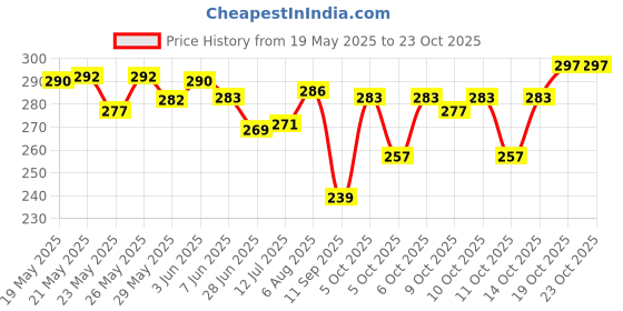flipkart.com fitprism LINT REMOVER WOLLEN CLEANER CLOTH CLEANER FABRIC SHAVER WIRE Lint Roller fitprism Price History Graph from 19 May 2025 to 23 Oct 2025