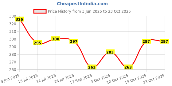 flipkart.com shoptrick Lint Remover1020 Lint Roller shoptrick Price History Graph from 3 Jun 2025 to 22 Oct 2025