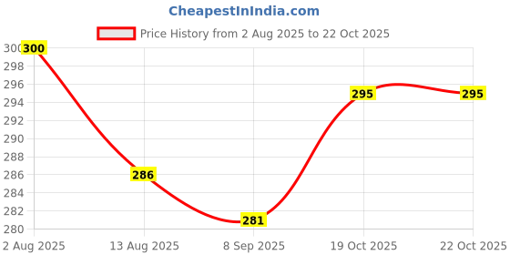 flipkart.com wingdong Lint remover/furr remover/ Lint roller/Sweaters, Blankets, Jackets/Burr Remover Lint Roller wingdong Price History Graph from 2 Aug 2025 to 22 Oct 2025