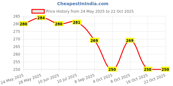 flipkart.com covetkart Lint Remover/Shavers Cum Fuzz Remover for All Woolens Clothes Lint Roller covetkart Price History Graph from 24 May 2025 to 22 Oct 2025