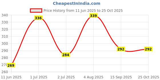 flipkart.com tapahpriyay Lint Roller 3 refills (180 sheets) for Pet Hair, Clothes & Fabrics -Reusable Lint Roller tapahpriyay Price History Graph from 11 Jun 2025 to 22 Oct 2025