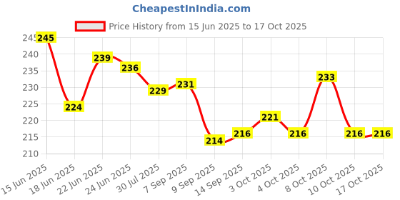 flipkart.com zumie Lint Roller Ball - Portable Lint Roller Reusable Washable Gel Lint Roller Ball Lint Roller zumie Price History Graph from 15 Jun 2025 to 17 Oct 2025