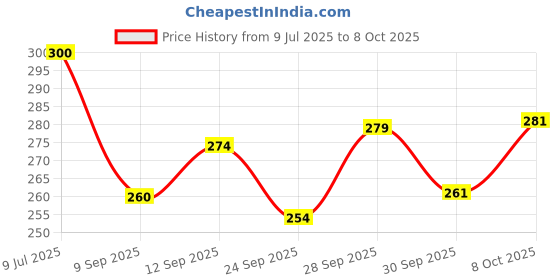 flipkart.com vrprime Lint Roller Remover for Clothes Easy-Tear Sticky Roller | Reusable 360 Sheets Lint Roller vrprime Price History Graph from 9 Jul 2025 to 7 Oct 2025