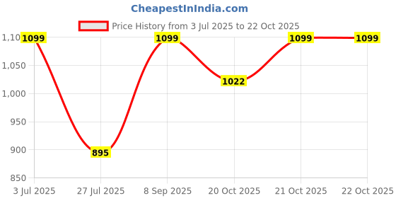 flipkart.com scotch-brite Lint Roller with 30 Sheets Pack of 2 Lint Roller scotch-brite Price History Graph from 3 Jul 2025 to 21 Oct 2025
