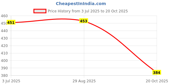 flipkart.com store2508 Lint Roller with Cover (60 Sheet) + 2 Refills (60 Sheets Each) Lint Roller store2508 Price History Graph from 3 Jul 2025 to 20 Oct 2025