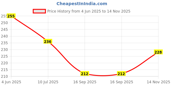 flipkart.com silencio Lint Rollers for Pet Hair Remover, 1 Handle with 3 Refills, 90 Total Sheets Lint Roller silencio Price History Graph from 4 Jun 2025 to 14 Nov 2025