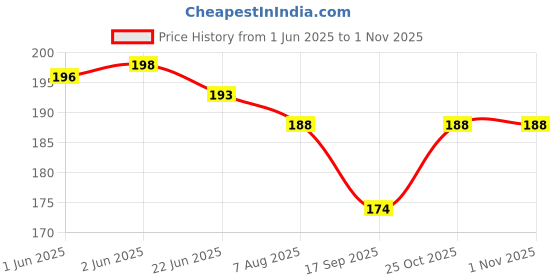 flipkart.com brainy pets Lint Rollers for Pet Hair Remover for Couch, Clothes Furniture & Carpet 90 SHEET Lint Roller brainy pets Price History Graph from 1 Jun 2025 to 31 Oct 2025