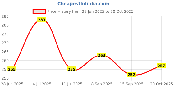 flipkart.com etrend Lint/Fabric Shaver for Cloths, Fuzz Remover for Woolen Sweaters, Blankets, Jackets/Burr Remover Pill Remover from Carpets Lint Roller etrend Price History Graph from 28 Jun 2025 to 20 Oct 2025