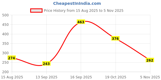 flipkart.com carryitout Lint/Fabric Shaver for Cloths, Lint Remover for Woolen Sweaters Lint Roller Lint Roller carryitout Price History Graph from 15 Aug 2025 to 5 Nov 2025