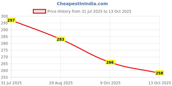 flipkart.com lintl Lint Remover,Lint Cleaner,Lint Shaver,Lint Shaver,Cloth Dust Remover Lint Roller lintl Price History Graph from 31 Jul 2025 to 9 Oct 2025