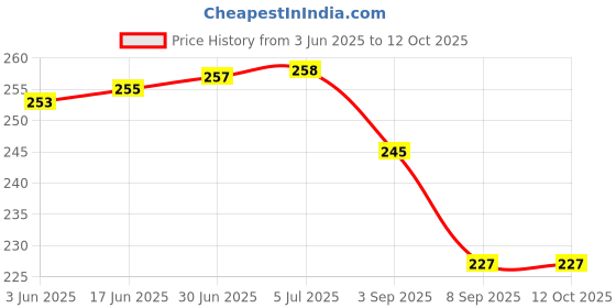 flipkart.com Linum LN-MBA-13-M2-2022-A2681-KP-TRGRY Laptop Keyboard Skin Price History Graph from 3 Jun 2025 to 12 Oct 2025