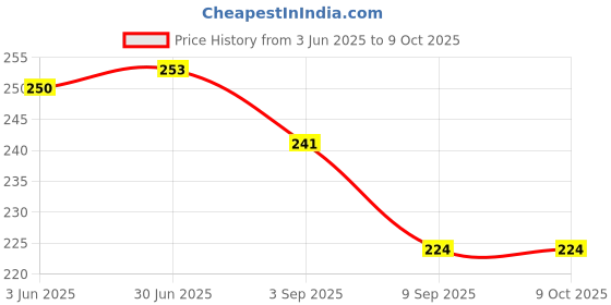 flipkart.com Linum LN-MBP-16-2021-M2-A2485-KP-TRGRY Laptop Keyboard Skin Price History Graph from 3 Jun 2025 to 9 Oct 2025