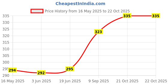 flipkart.com linus Casual BlueClutch linus Price History Graph from 16 May 2025 to 21 Oct 2025