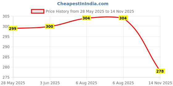 flipkart.com linus Casual BrownClutch linus Price History Graph from 28 May 2025 to 14 Nov 2025