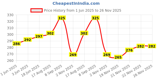 flipkart.com linus Casual BrownClutch linus Price History Graph from 1 Jun 2025 to 25 Nov 2025