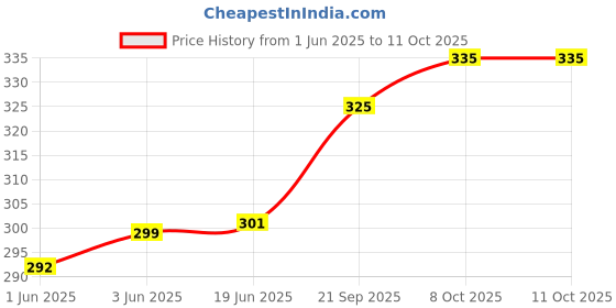 flipkart.com linus Casual, Formal, Party GoldClutch linus Price History Graph from 1 Jun 2025 to 10 Oct 2025