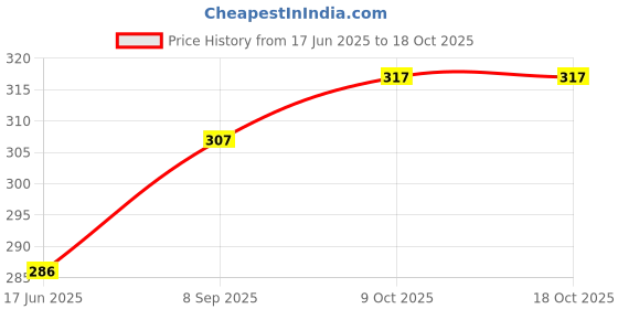 flipkart.com linus Casual, Formal, Party GreenClutch linus Price History Graph from 17 Jun 2025 to 17 Oct 2025