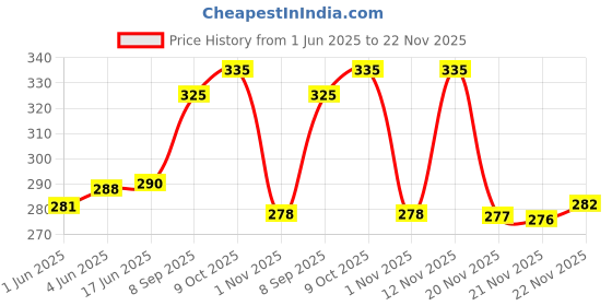 flipkart.com linus Casual, Formal, Party PinkClutch linus Price History Graph from 1 Jun 2025 to 22 Nov 2025