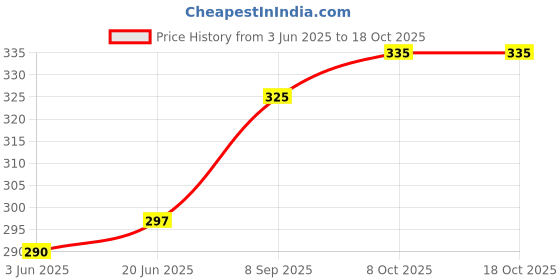 flipkart.com linus Casual GoldClutch linus Price History Graph from 3 Jun 2025 to 18 Oct 2025