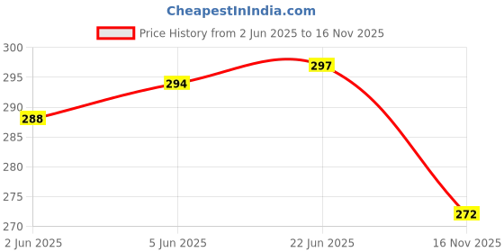 flipkart.com linus Casual GoldClutch linus Price History Graph from 2 Jun 2025 to 16 Nov 2025
