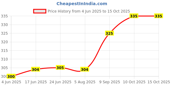 flipkart.com linus Casual GoldClutch linus Price History Graph from 4 Jun 2025 to 14 Oct 2025