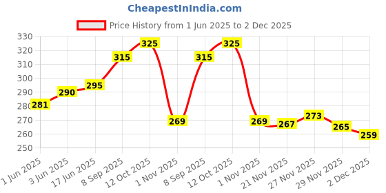flipkart.com linus Casual GreenClutch linus Price History Graph from 1 Jun 2025 to 2 Dec 2025