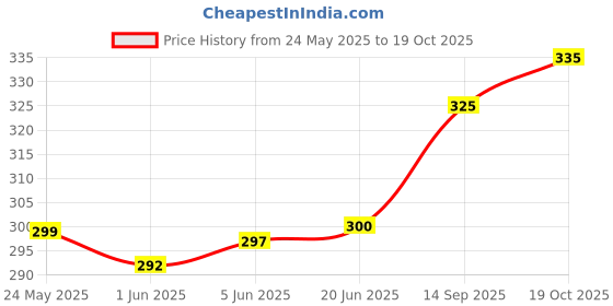 flipkart.com linus Casual GreyClutch linus Price History Graph from 24 May 2025 to 19 Oct 2025