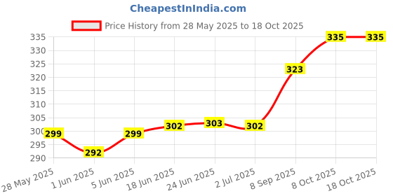flipkart.com linus Casual GreyClutch linus Price History Graph from 28 May 2025 to 17 Oct 2025