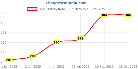 flipkart.com linus Casual GreyClutch linus Price History Graph from 1 Jun 2025 to 14 Oct 2025