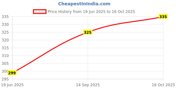 flipkart.com linus Casual MaroonClutch linus Price History Graph from 19 Jun 2025 to 16 Oct 2025