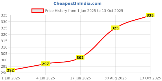 flipkart.com linus Casual, Party, Formal BlueClutch linus Price History Graph from 1 Jun 2025 to 13 Oct 2025