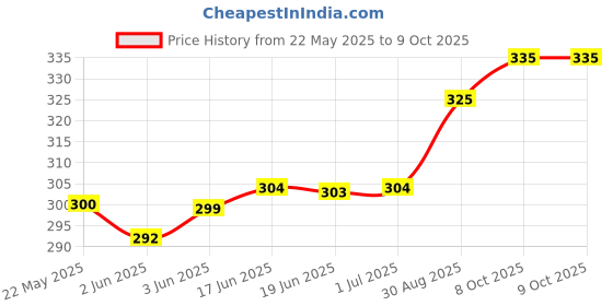 flipkart.com linus Casual, Party, Formal BrownClutch linus Price History Graph from 22 May 2025 to 8 Oct 2025