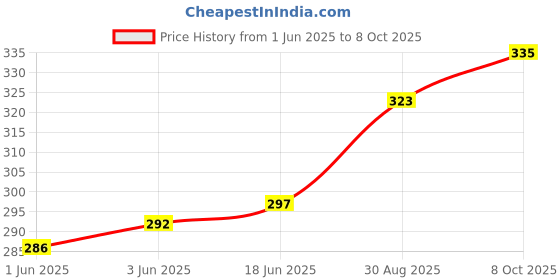 flipkart.com linus Casual, Party, Formal GoldClutch linus Price History Graph from 1 Jun 2025 to 8 Oct 2025