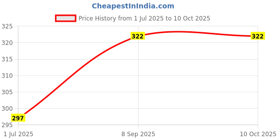 flipkart.com linus Casual, Party, Formal GreyClutch linus Price History Graph from 1 Jul 2025 to 10 Oct 2025