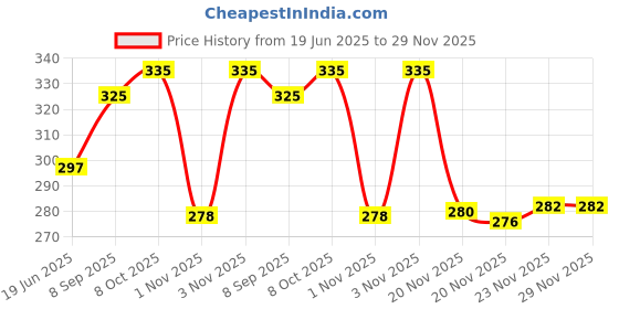 flipkart.com linus Casual, Party, Formal MaroonClutch linus Price History Graph from 19 Jun 2025 to 29 Nov 2025