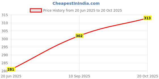 flipkart.com linus Casual PinkClutch linus Price History Graph from 20 Jun 2025 to 20 Oct 2025