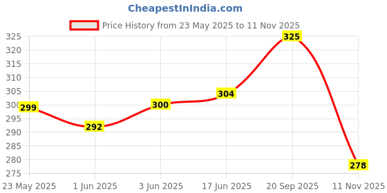 flipkart.com linus Casual PinkClutch linus Price History Graph from 23 May 2025 to 11 Nov 2025