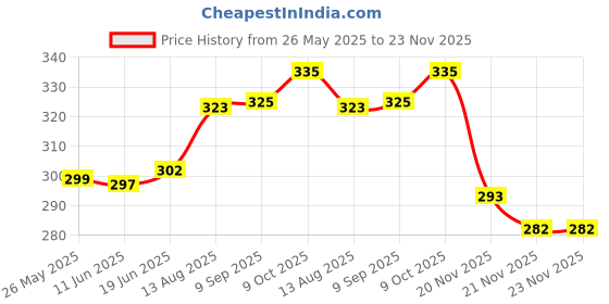 flipkart.com linus Party, Casual GoldClutch linus Price History Graph from 26 May 2025 to 23 Nov 2025