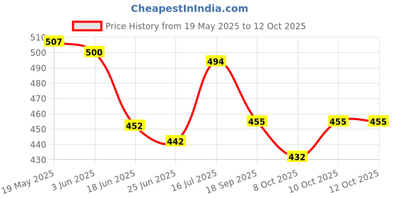 flipkart.com eastar Linus Tweeter for Car & Home Amplifier Max Power 150W Glossy (Pack of 2) Linus SK-306 Tweeter Car Speaker eastar Price History Graph from 19 May 2025 to 12 Oct 2025