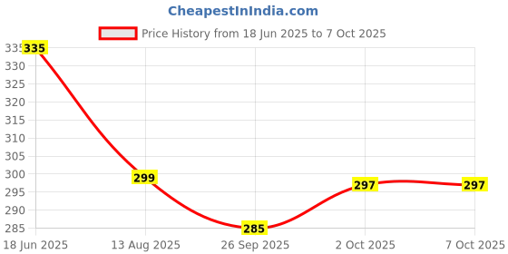 flipkart.com linvila Rechargeable LED Light Reading Lamp Led Table Lamp Study Lamp linvila Price History Graph from 18 Jun 2025 to 7 Oct 2025