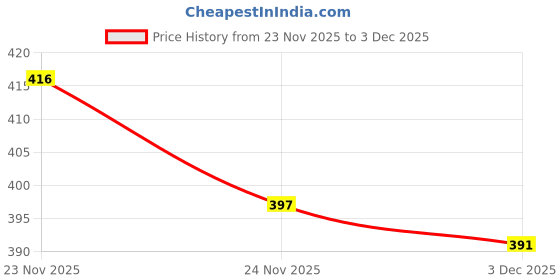 flipkart.com linza Women Regular Fit Self Design Casual Shirt linza Price History Graph from 23 Nov 2025 to 3 Dec 2025