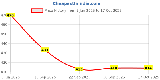 flipkart.com linzel tex Printed Georgette Stitched Anarkali Gown linzel tex Price History Graph from 3 Jun 2025 to 16 Oct 2025