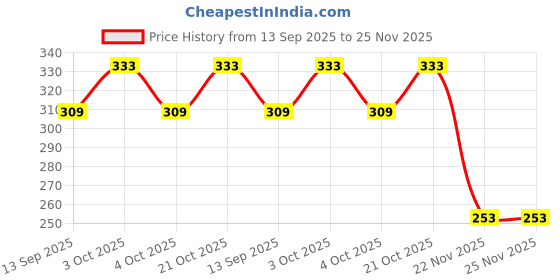 flipkart.com lioglobal 7D Pencil Case Set Zipper Pouch with Inner Compartment & Pencil Holder Naruto Print Large Capacity Pencil Case Art EVA Pencil Box lioglobal Price History Graph from 13 Sep 2025 to 25 Nov 2025
