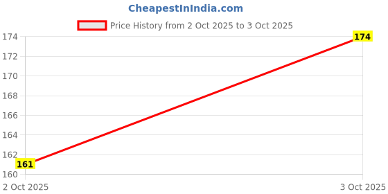 flipkart.com lioglobal Office School Hard Bound | Diary with Elastic Lock PU Leather Pocket A6 Notebook WITH SINGLE LINE 100 Pages lioglobal Price History Graph from 2 Oct 2025 to 3 Oct 2025